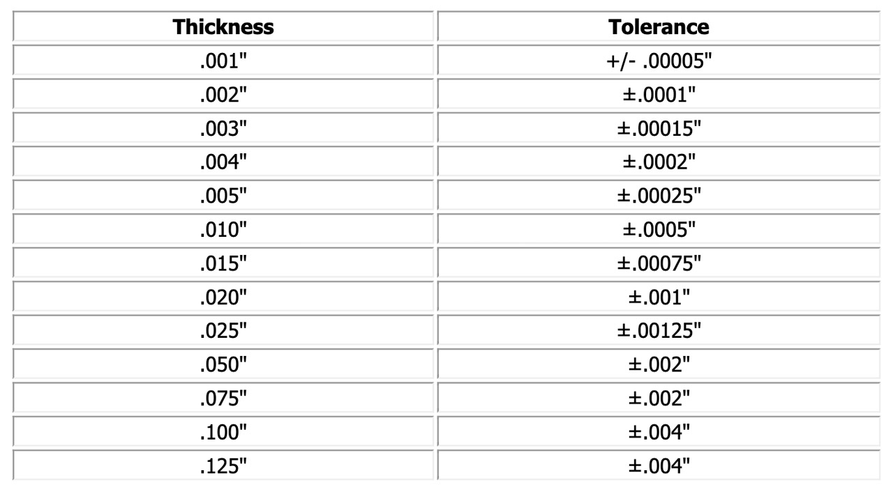 Shim Thickness Tolerances