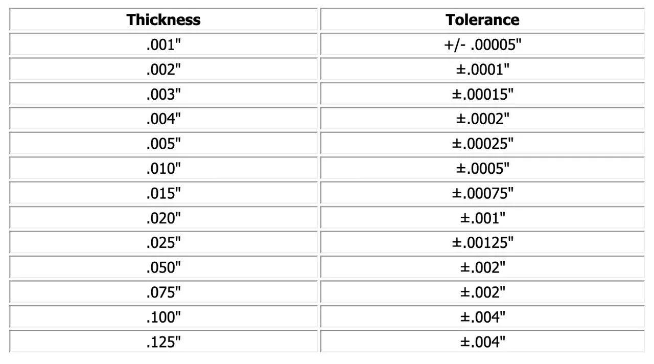 Shim Thickness Tolerances